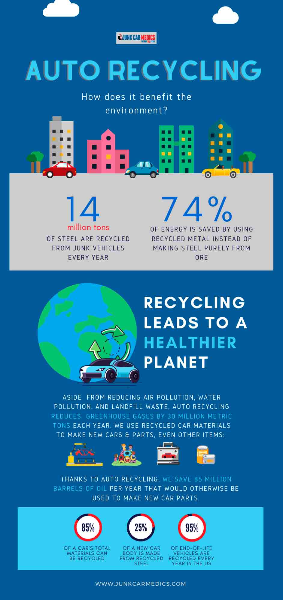 Infographic: Environmental benefits of auto recycling