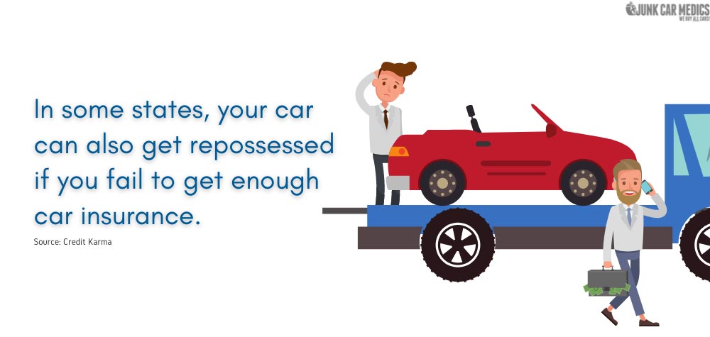 In some states, your car can also get repossessed if you fail to get enough car insurance.