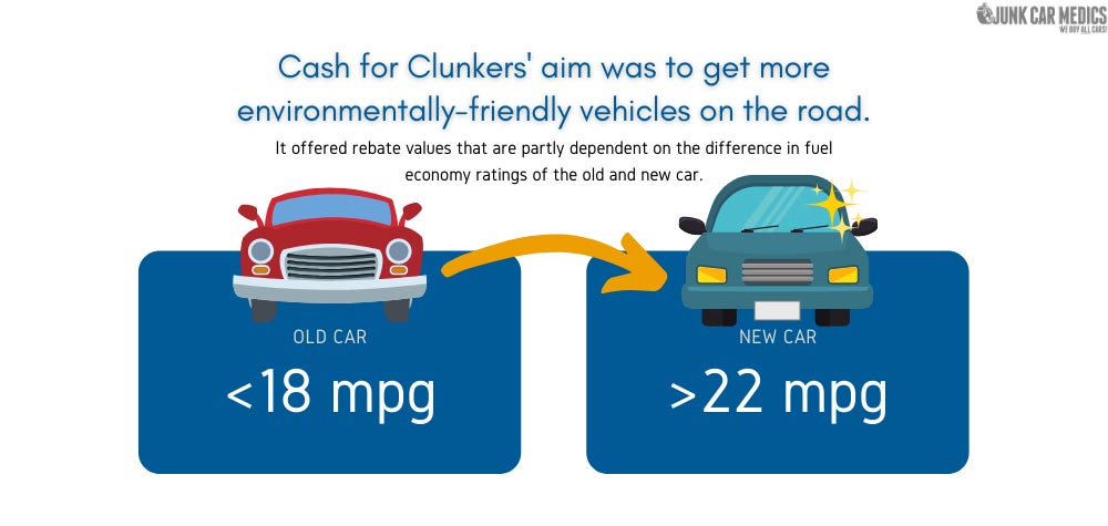 Cash for Clunkers rebates depend on the difference in fuel economy ratings of the old and new cars.
