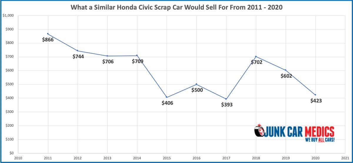 Average Price for Similar Type Vehicle Over The years