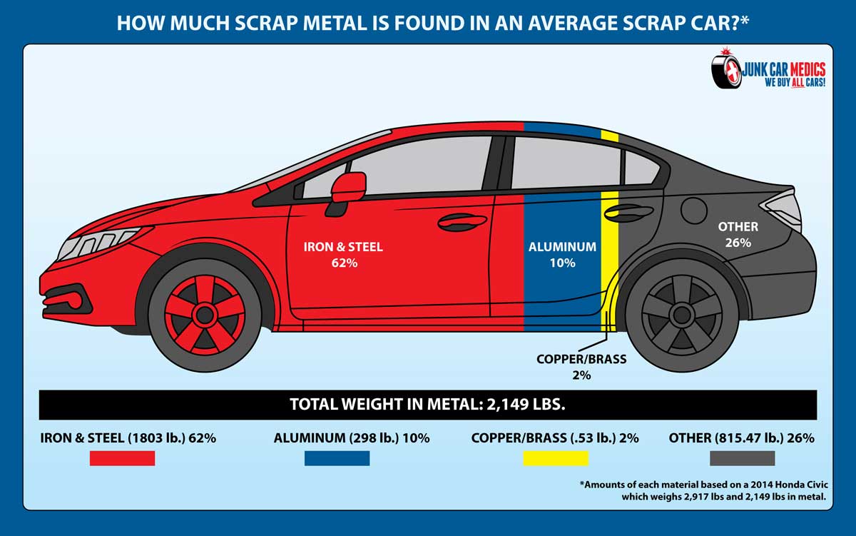 Breakdown of scrap metal in a 2014 Honda Civic scrap car
