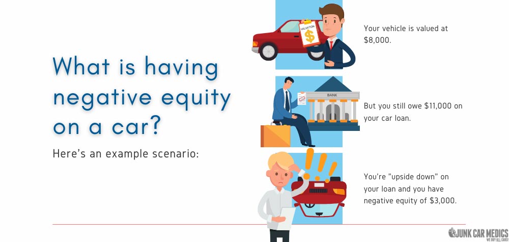 Having negative equity on a car means you owe more on it than it is worth.