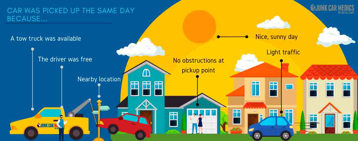 The availability of same-day junk car pickup depends on several factors.