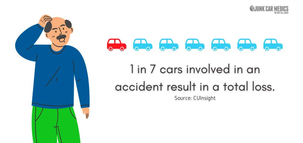 1 in 7 cars involved in an accident result in a total loss.