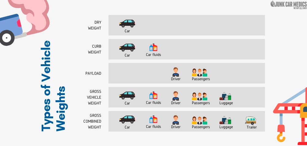 Chart that describes the types of vehicle weights