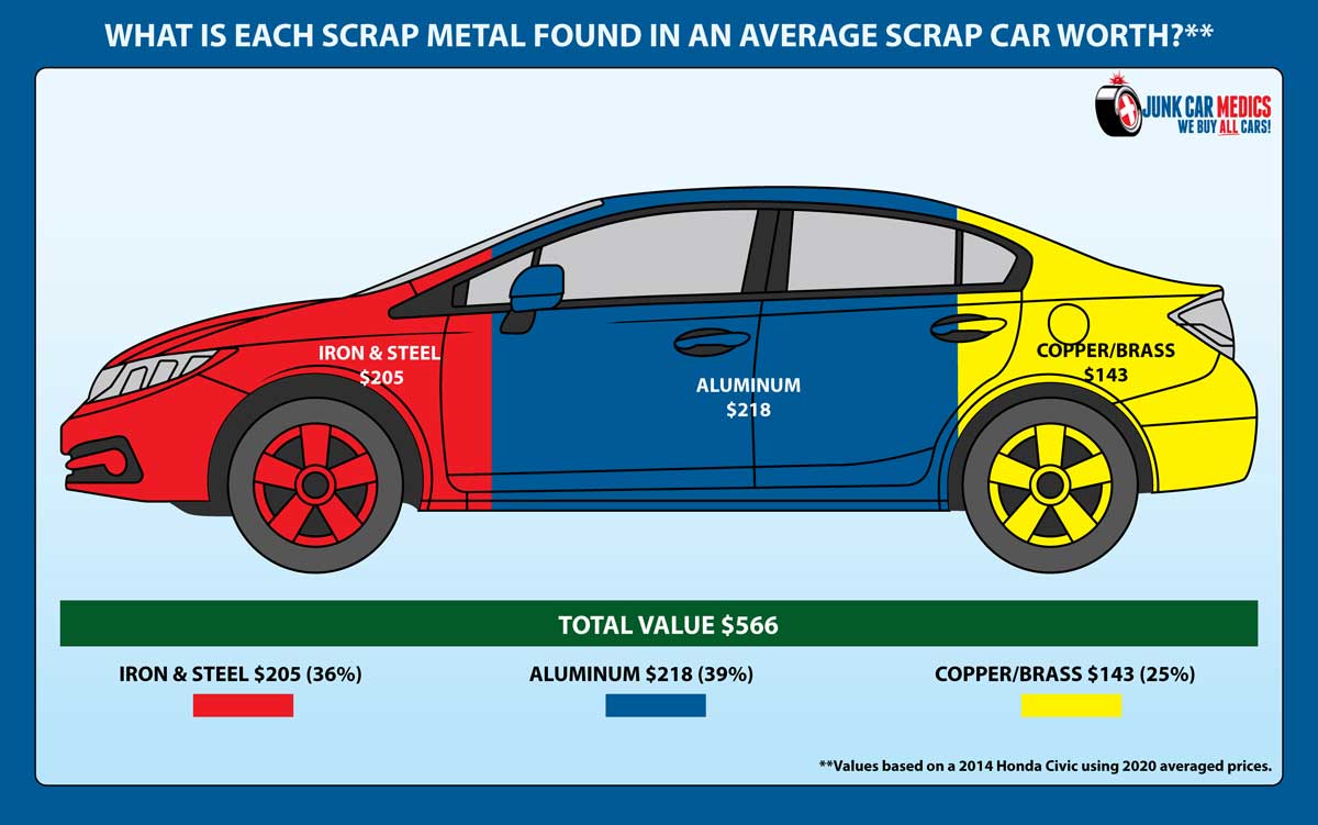 Scrap Metal Value in a Scrap Car Weighing 2,149lbs of Metal