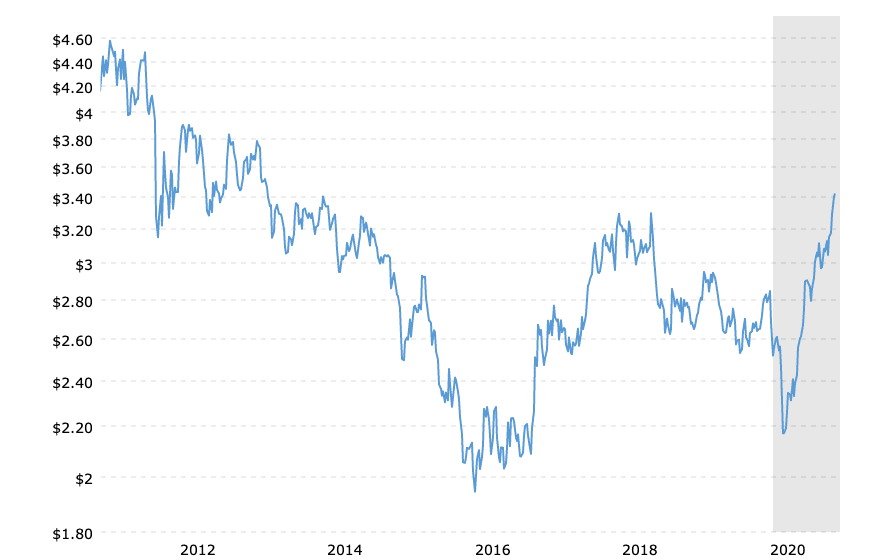 History of Scrap Copper Prices Over Last 10 Years
