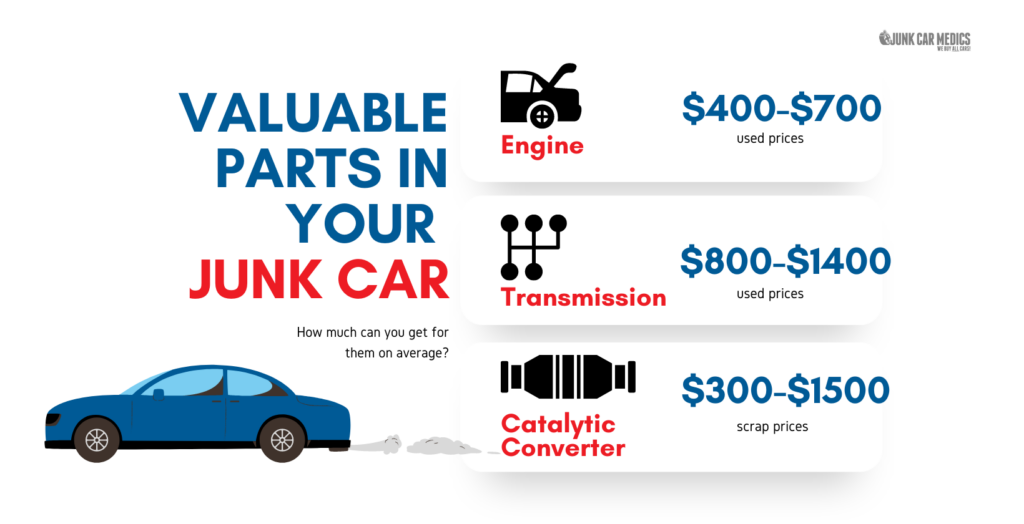 Prices of Valuable Parts in Junk Cars