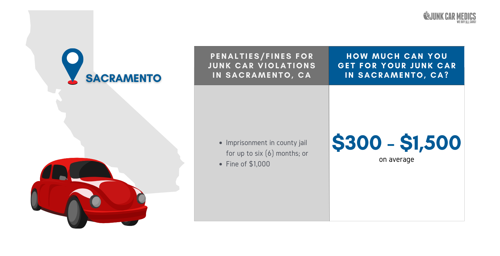 Junk Car Prices in Sacramento, CA