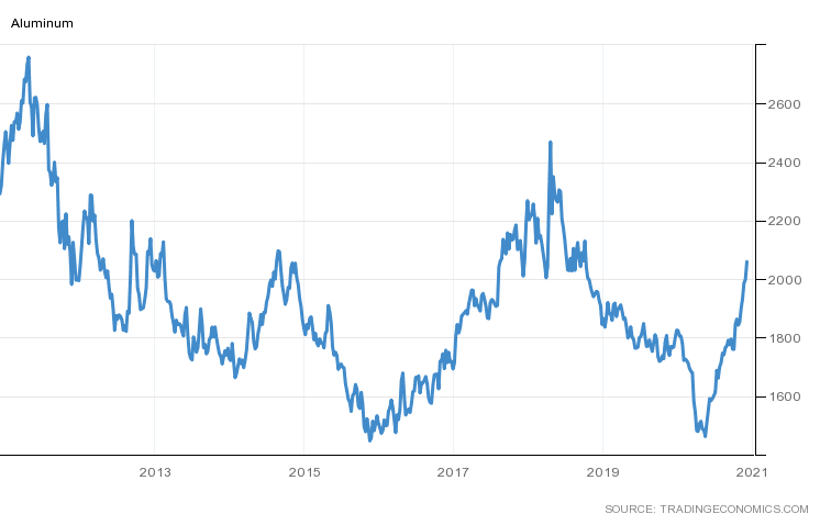 History of Aluminum Prices Over Last 10 Years