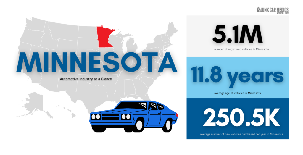 Minnesota Auto Facts