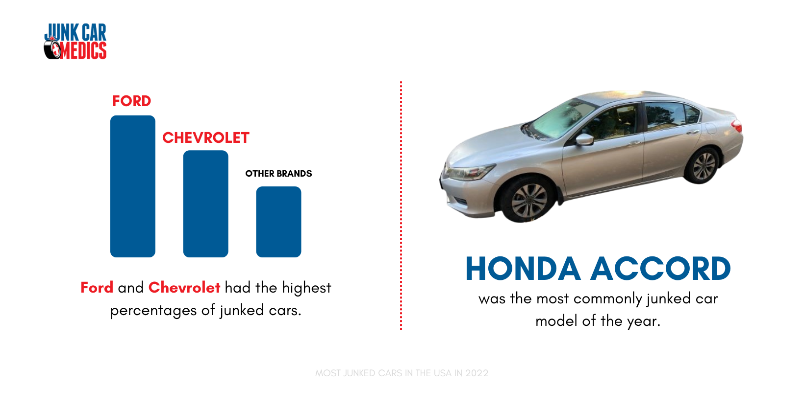 Most Commonly Junked Car Brands and Car Model: Ford, Chevrolet, and Honda Accord