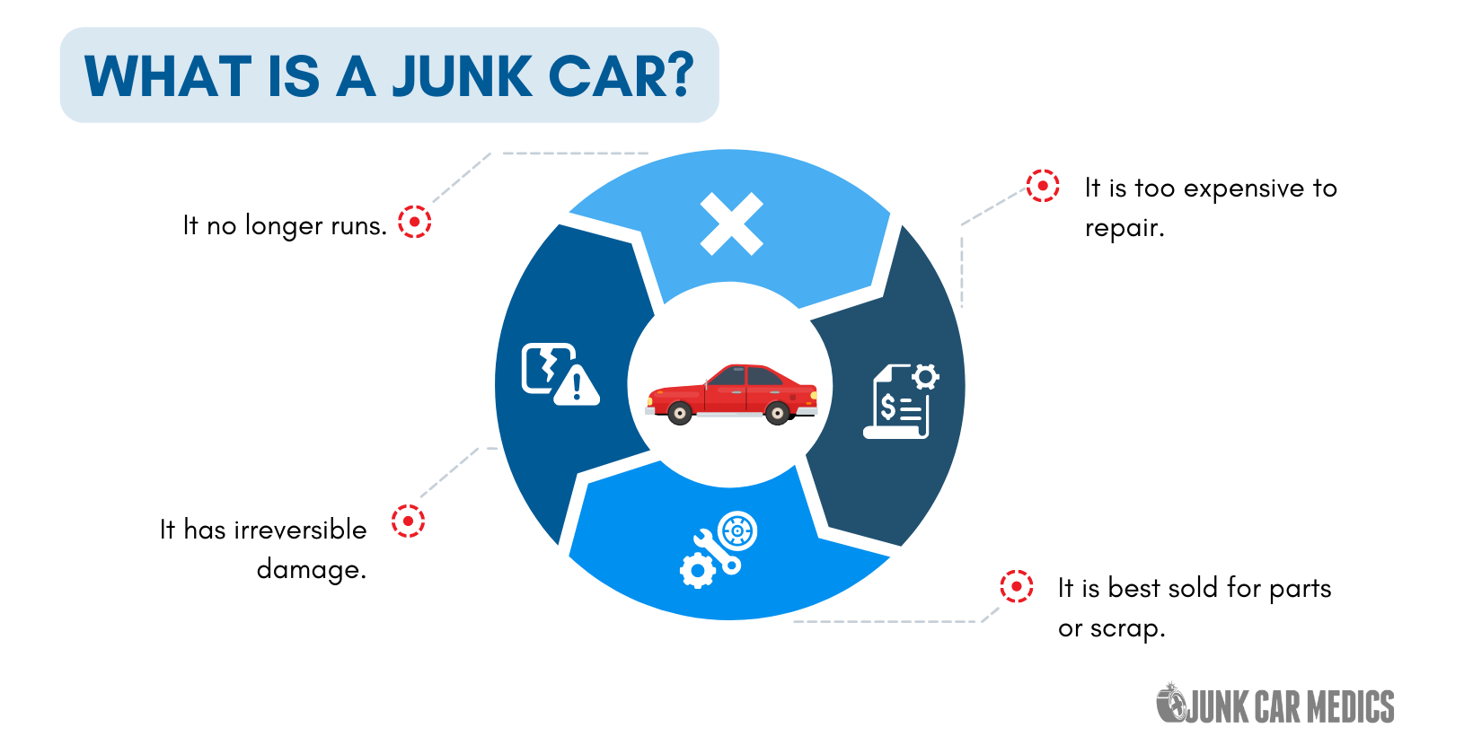 What is a Junk Car?