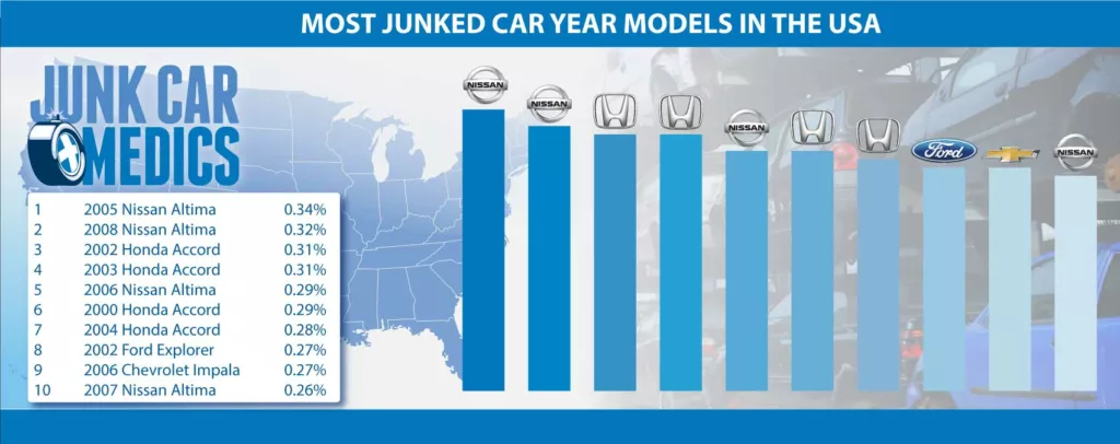Most Junked Vehicles in USA